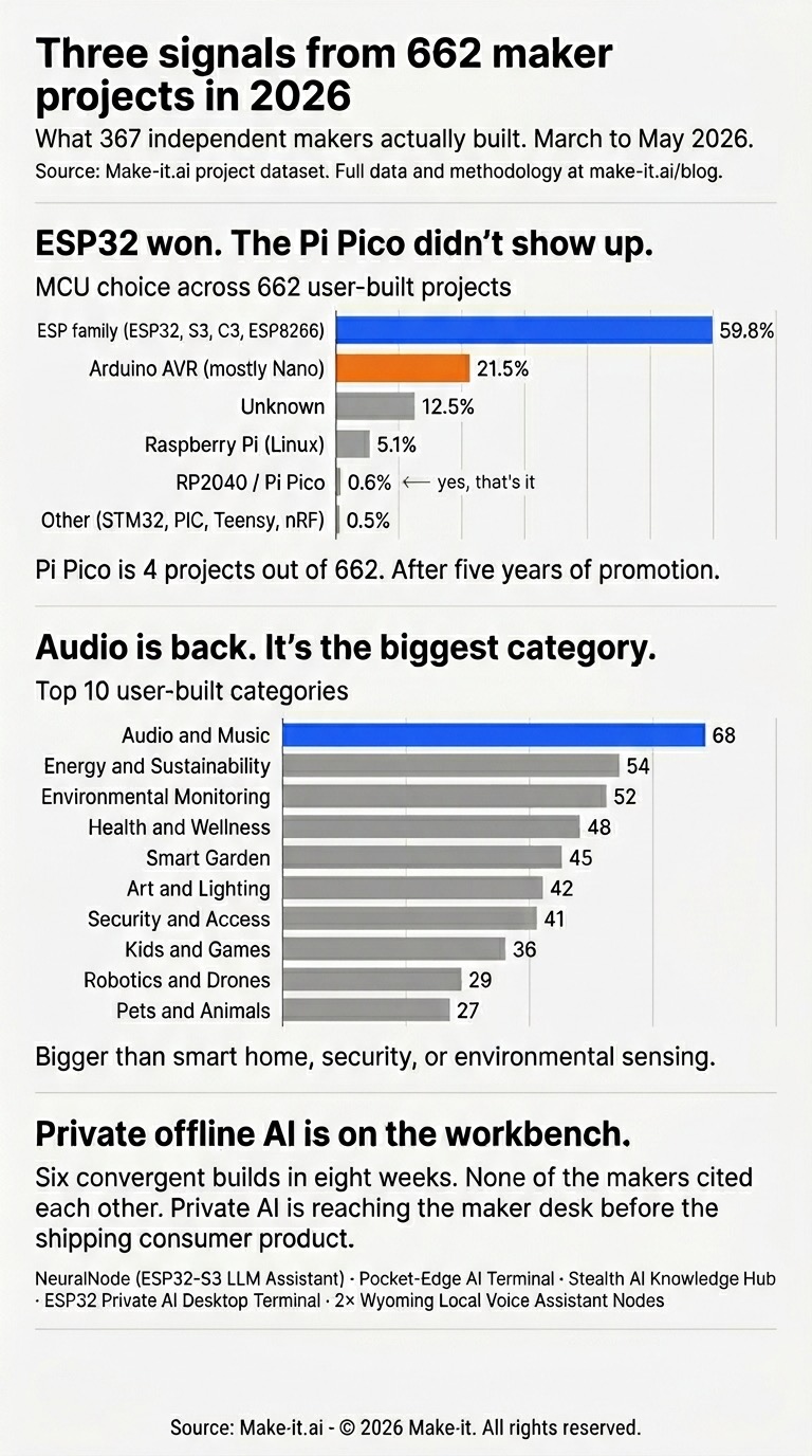 ESP32 vs Arduino Nano vs Pi Pico MCU share and top maker categories in 662 user-built projects, March-May 2026